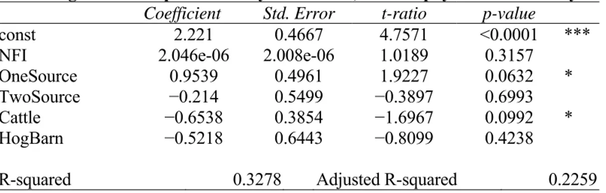 Table 6.2 Regression Output for Carryover Model, Debt Repayment with Carryover  Coefficient  Std