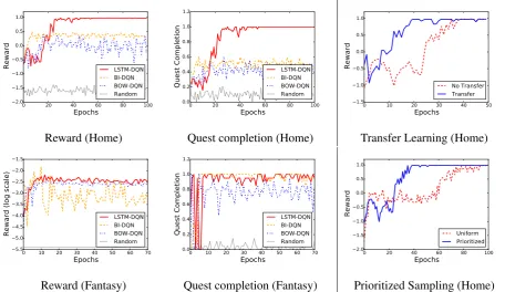 Figure 3: Left: Graphs showing the evolution of average reward and quest completion rate for BOW-DQN, LSTM-DQN and a Random baseline on the Home world (top) and Fantasy world (bottom)