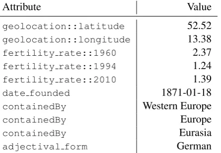 Table 1: Sample of numeric and binary FreeBaseattributes for Germany.