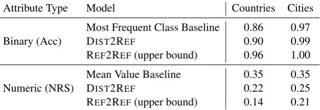 Table 2: Results for predicting FreeBase attributes from distributional vectors on the test sets