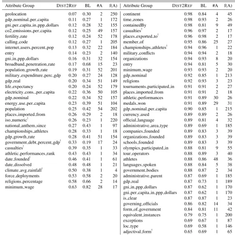 Table 3: Results for all attribute groups on the Countries test set, in descending order of performance.DIST2REF, BL: models; #A: number of attributes in group; f(A): median number of countries instantiatingeach attribute in the dataset (260 countries); !: attribute group where model performs worse than baseline.