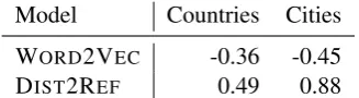 Table 4: Pearson correlation coefﬁcients of model-predicted vs. ground truth distances between coun-tries and cities in the test sets