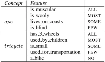 Table 1: Example annotations for concepts.