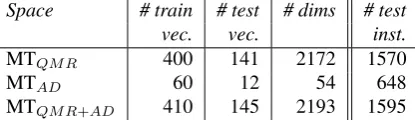 Table 2: Distribution of training/test items for eachmodel-theoretic semantic space. We also provide thenumber of dimensions for each space, and the actualnumber of concept-feature instances tested on.