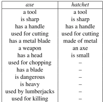 Table 5: McRae feature norms for axe and hatchet