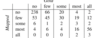 Table 6: Example of 20 most weighted contexts in the predicted model-theoretic vectors for 4 test concepts, shownfor the DSc o o c → MTMc Ra e +ADtransformation