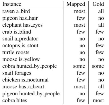 Table 9: Examples of mapped concept-predicate pairs