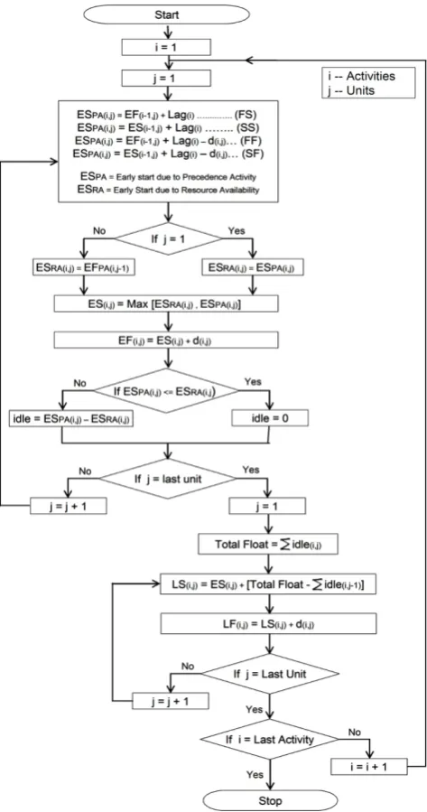 Fig. 2. Flowchart ofscheduling module. 