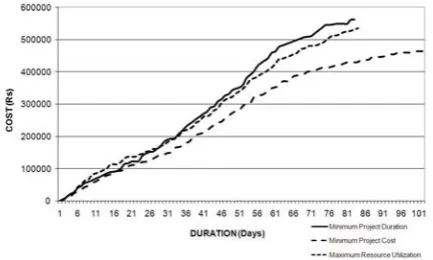 Fig. 5. Comparison of cumulative cost flow curves for the three objectives  considered