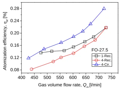 Fig. 7. Influence of orifice shape on water suction performance.   