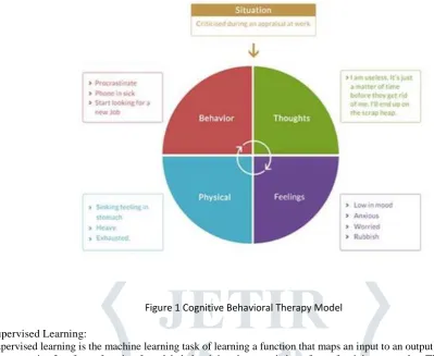 Figure 1 Cognitive Behavioral Therapy Model  