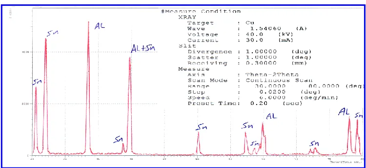 Fig. 11. The XRD Patterns of as-Quenched Melt-Spun Al-5%Sn alloys. 