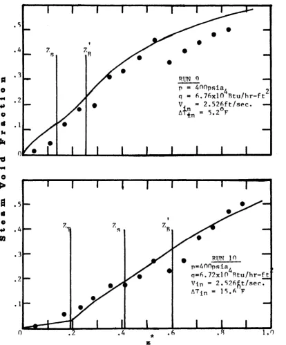 Fig. 11. Comparison of Christensen’s Experimental Uataf'Ref. 2^») with Values Predicted By *, an assumed linear Variation of Slip Ratio with: axial liiisl:ai(cé'±n’*elie Suhcooled Boiling Region.