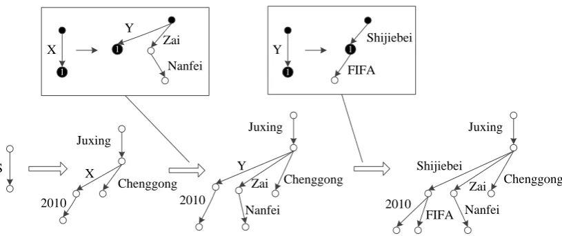 Figure 1: An example of a derivation in an ERG. Dark circles are external nodes.