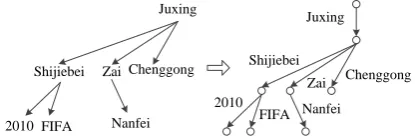 Figure 2: An example of deriving a dependencygraph from a dependency tree by labelling edgeswith words.