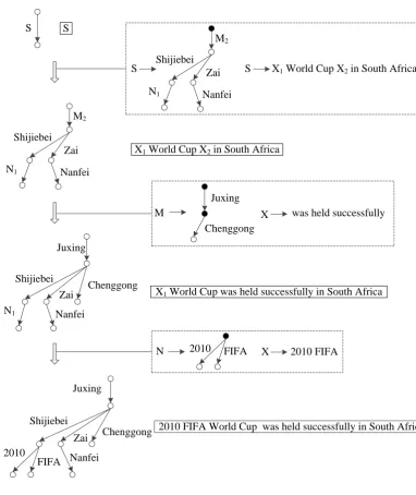 Figure 3: An example of a derivation in dependency graph-to-string grammar to produce a Chinesedependency graph and an English string