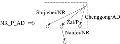 Figure 4: An example inducing a non-terminalsymbol (left side) for a dependency-graph frag-ment (right side)