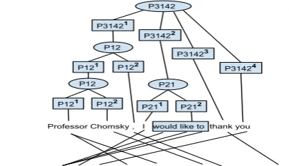 Figure 2: Permutation Tree with unary trick