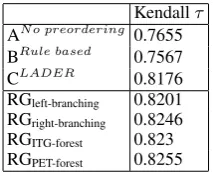 Table 2: Reordering prediction