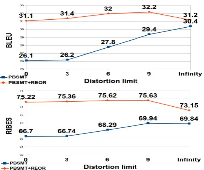 Figure 3: Distortion effect on BLEU and RIBES