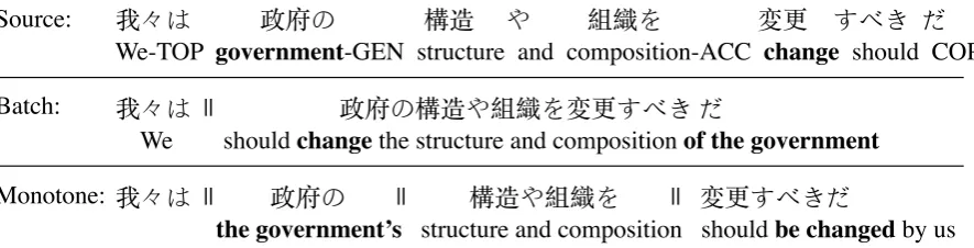 Figure 1: Divergent word order between language pairs can cause long delays in simultaneous translation:Segments (| | ) mark the portions of the sentence that can be translated together