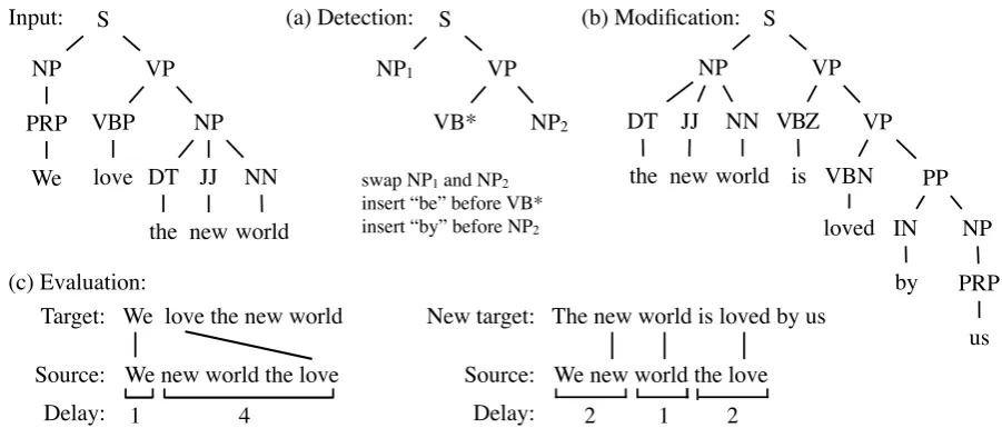 Figure 2: An example of applying the passivization rule to create a translation reference that is moremonotonic.