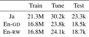 Table 1: Number of words in the training, tuning,and test datasets. En-GD and En-RW represent thegold reference set and the rewritten reference set.