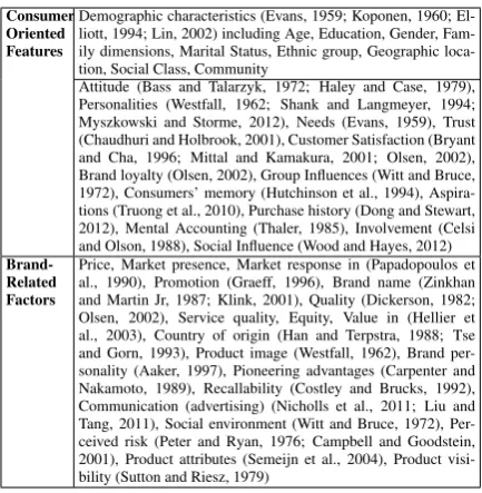 Table 1: Features explored in previous studies
