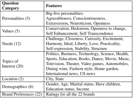 Table 3: PTBP Survey Feature Summary