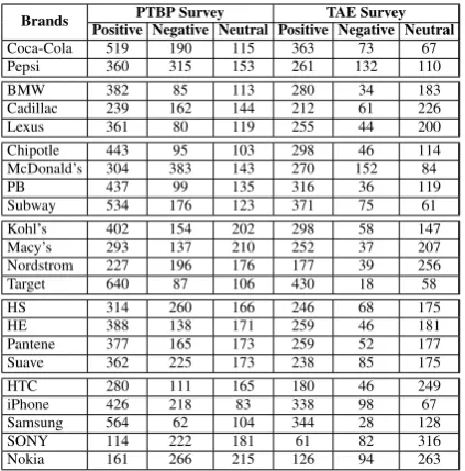 Table 6: Number of instances in each category