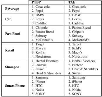 Table 10: Overall preference rank