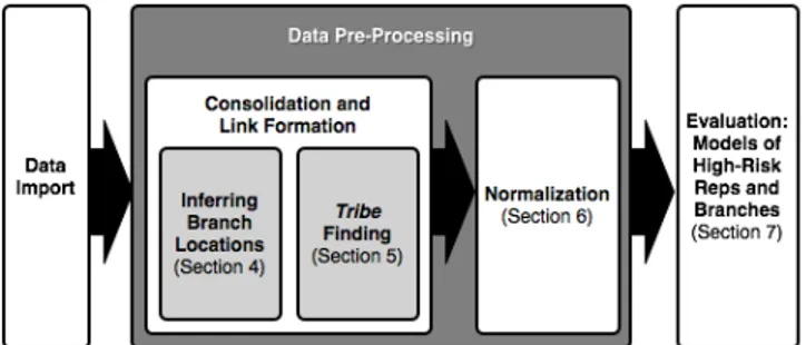 Figure 2: Graphical representation of the knowledge  discovery process (with pointers to relevant paper sections)
