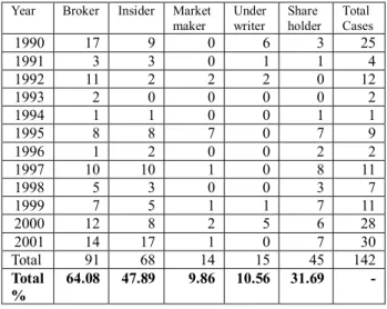 Table 1: Types of People Involved in Manipulation 