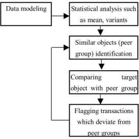 Figure 1: Process Flow of PGA 