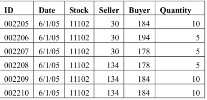 Table 3: Stock Market Transaction 