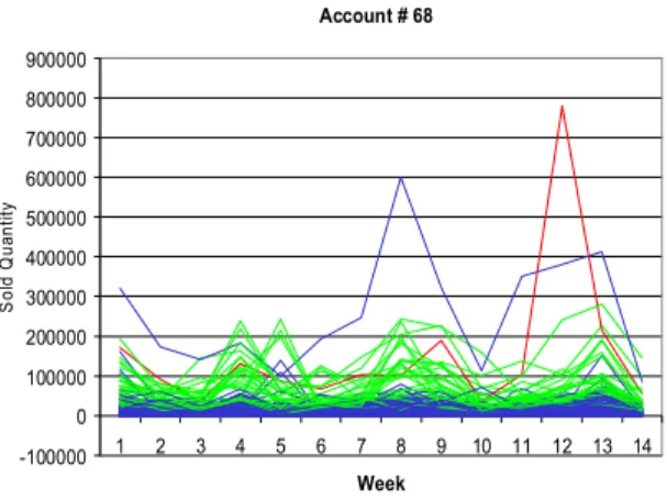 Figure 2: PGA Over Stock Transactions, account # 132  when npeer = 13  Account # 132 -1000000100000200000300000400000500000600000700000800000900000 1 2 3 4 5 6 7 8 9 10 11 12 13 14 WeekSold Quantity
