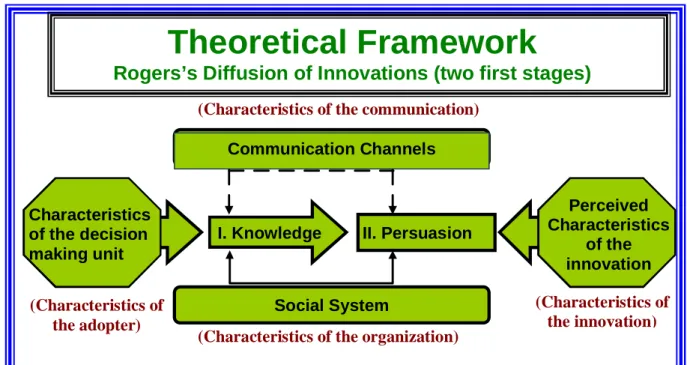 Figure 2. The first two stages of Rogers’s Diffusion of Innovations Model