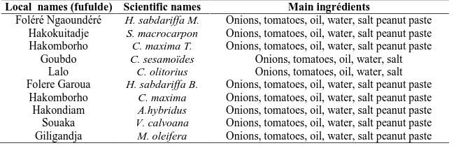 Table 1 Name of leafy-vegetables and ingredients used for the preparation of dishes