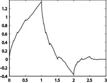 Fig. 1. Daubechies scaling function of order N = 4. 