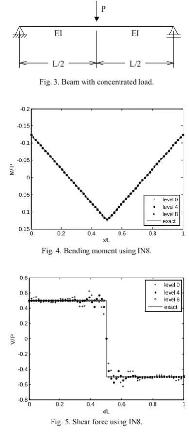 Fig. 3. Beam with concentrated load. 