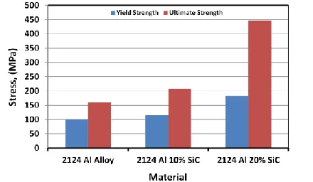 Fig. 2. Mechanical properties of the extruded 2124 Al Alloy and 2124 Al SiCp     Composites 