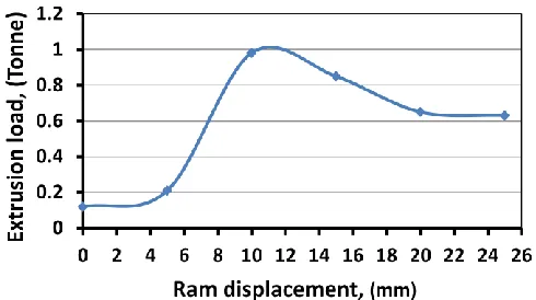 Fig. 3. Extrusion load versus ram displacement for 2124 Al Alloy  