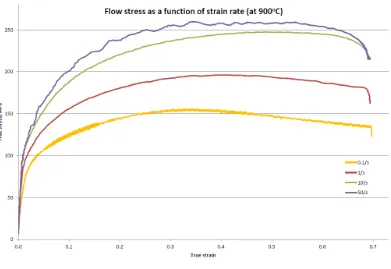 Fig. 5. True stress vs strain curve at 900°C [7]. 
