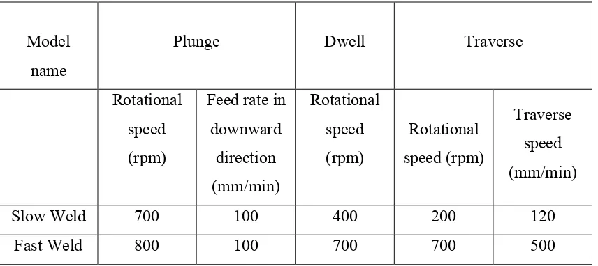 Table 2. Material properties of the pcBN tool. 