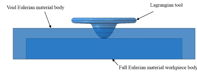 Fig. 1. Illustration of the CEL approach with material assignment. 