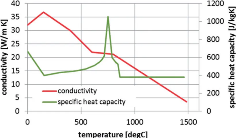 Table 1. Percentage chemical composition of DH36 with respect to weight.