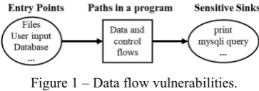 Figure 1 – Data flow vulnerabilities. 