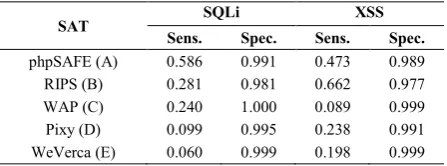 TABLE V.  THE 5 SATS AND THE SENSITIVITY (SENS.) AND SPECIFICITY (SPEC.) MEASURES FOR EACH SAT 