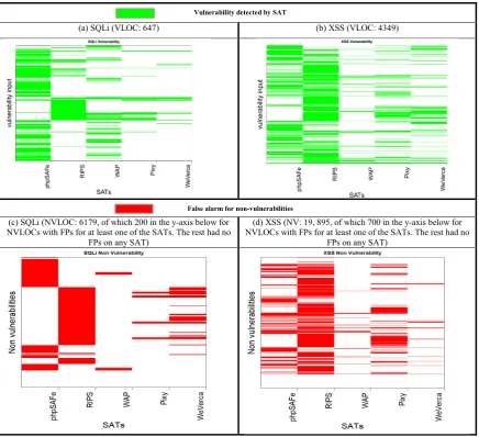 Figure 4 - Diversity between SATs for SQL Injection and Cross Site Scripting (XSS)  