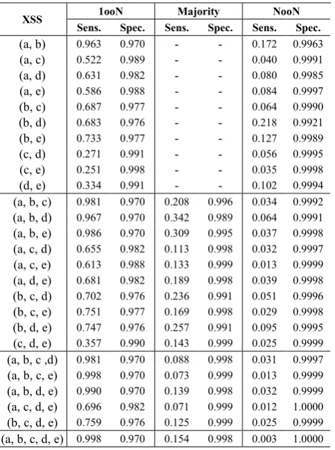 TABLE VI.  SENSITIVITY (SENS. ) AND SPECIFICITY (SPEC) FOR THE 1OON, MAJORITY VOTE AND NOON CONFIGURATIONS FOR N BETWEEN 2 AND 5 FOR SQLI 